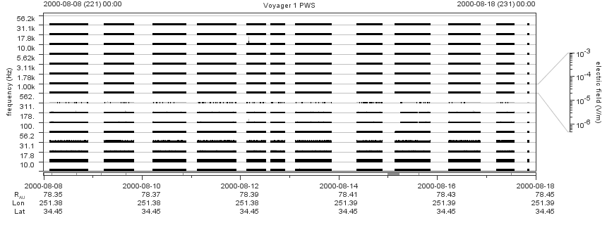 Voyager PWS SA plot T000808_000818