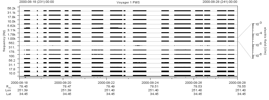Voyager PWS SA plot T000818_000828