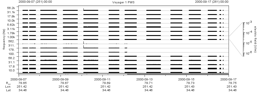 Voyager PWS SA plot T000907_000917