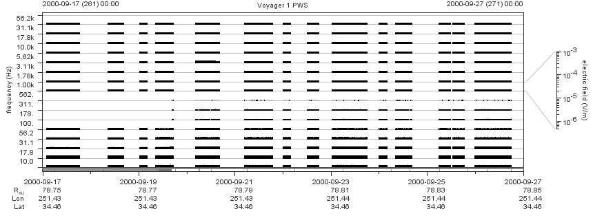 Voyager PWS SA plot T000917_000927