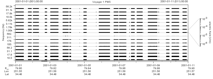 Voyager PWS SA plot T010101_010111