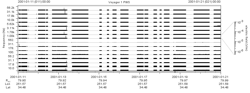 Voyager PWS SA plot T010111_010121
