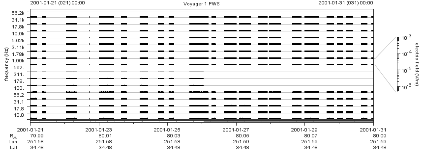 Voyager PWS SA plot T010121_010131