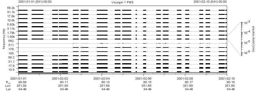 Voyager PWS SA plot T010131_010210
