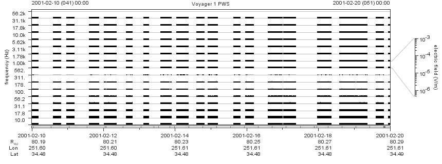 Voyager PWS SA plot T010210_010220