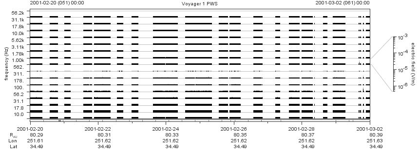 Voyager PWS SA plot T010220_010302