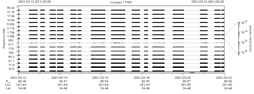 Voyager PWS SA plot T010312_010322