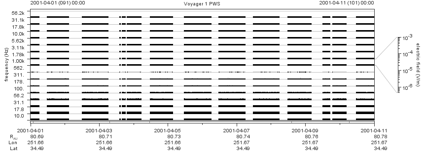 Voyager PWS SA plot T010401_010411