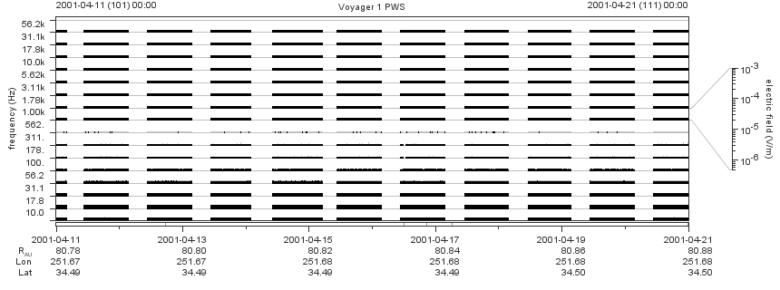 Voyager PWS SA plot T010411_010421