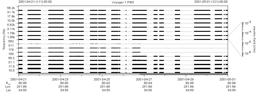 Voyager PWS SA plot T010421_010501