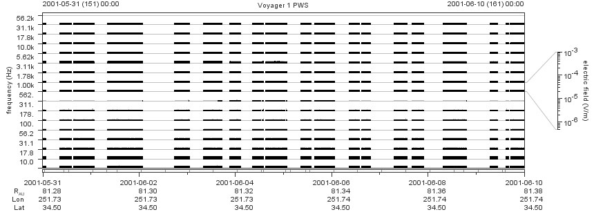 Voyager PWS SA plot T010531_010610