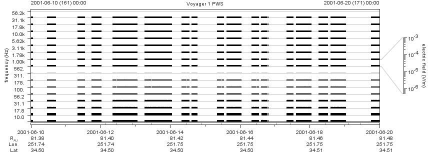 Voyager PWS SA plot T010610_010620