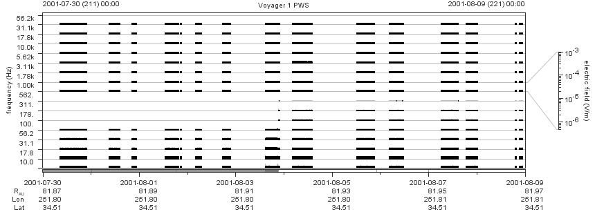 Voyager PWS SA plot T010730_010809