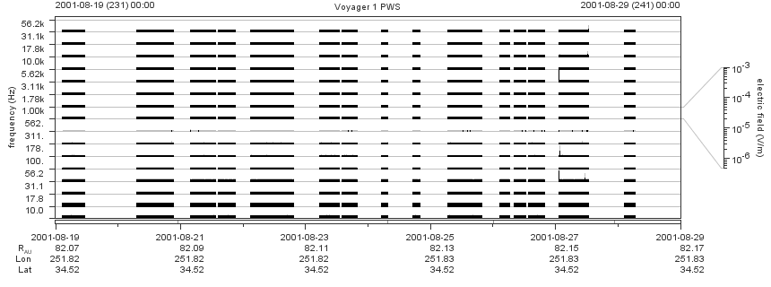 Voyager PWS SA plot T010819_010829