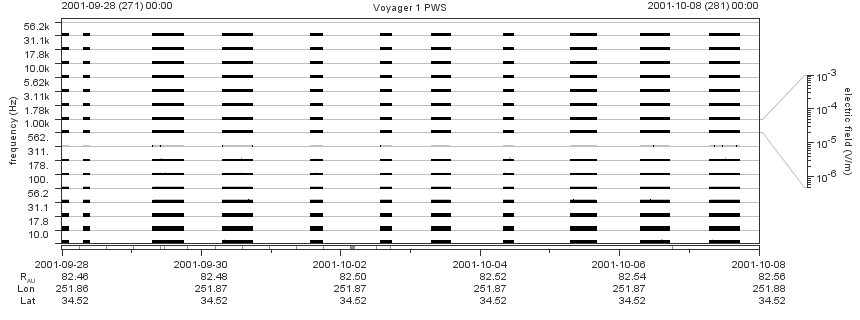 Voyager PWS SA plot T010928_011008