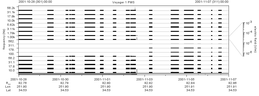 Voyager PWS SA plot T011028_011107
