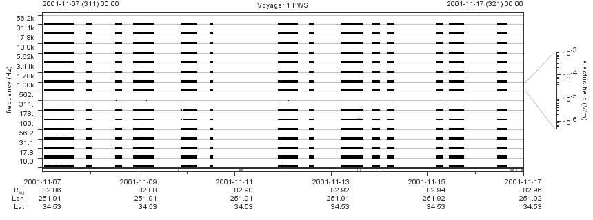 Voyager PWS SA plot T011107_011117