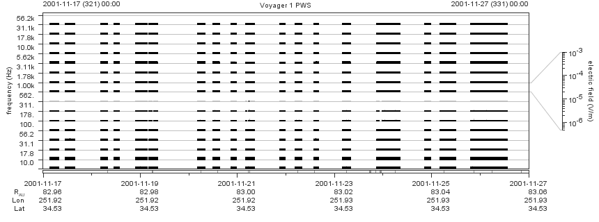 Voyager PWS SA plot T011117_011127