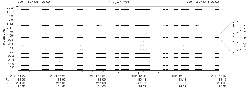 Voyager PWS SA plot T011127_011207