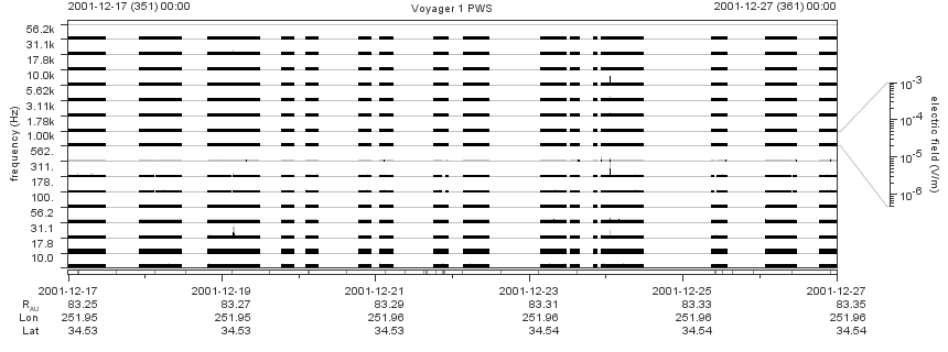 Voyager PWS SA plot T011217_011227