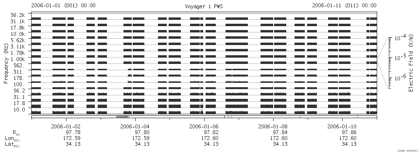 Voyager PWS SA plot T060101_060111