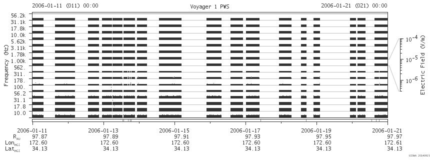 Voyager PWS SA plot T060111_060121