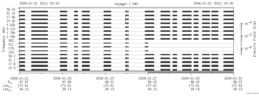 Voyager PWS SA plot T060121_060131