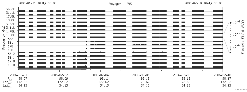Voyager PWS SA plot T060131_060210