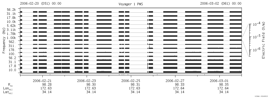 Voyager PWS SA plot T060220_060302