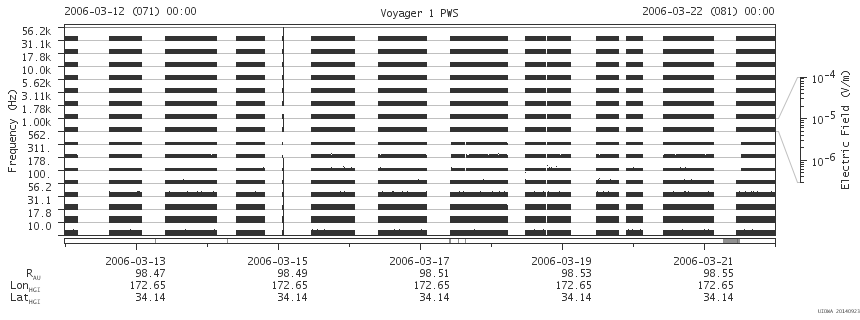 Voyager PWS SA plot T060312_060322