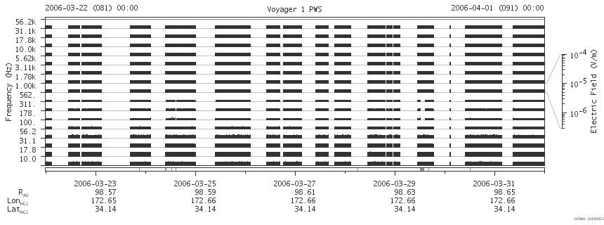 Voyager PWS SA plot T060322_060401