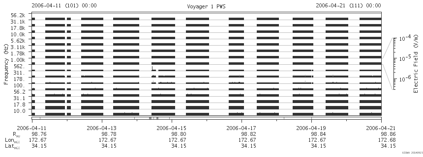 Voyager PWS SA plot T060411_060421