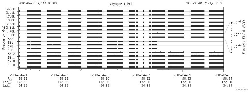 Voyager PWS SA plot T060421_060501