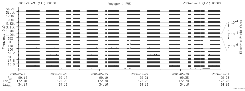 Voyager PWS SA plot T060521_060531