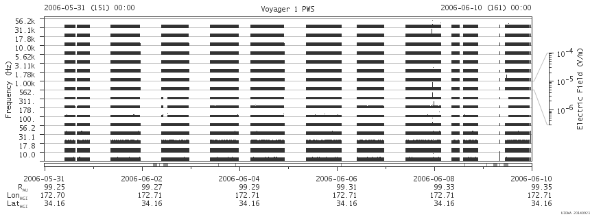 Voyager PWS SA plot T060531_060610