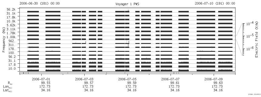 Voyager PWS SA plot T060630_060710