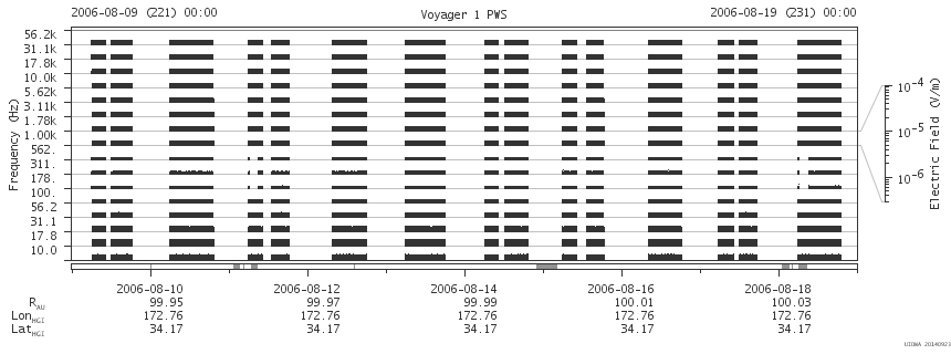 Voyager PWS SA plot T060809_060819