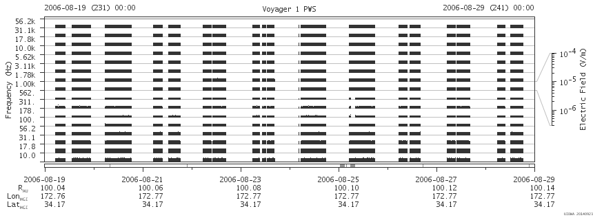 Voyager PWS SA plot T060819_060829