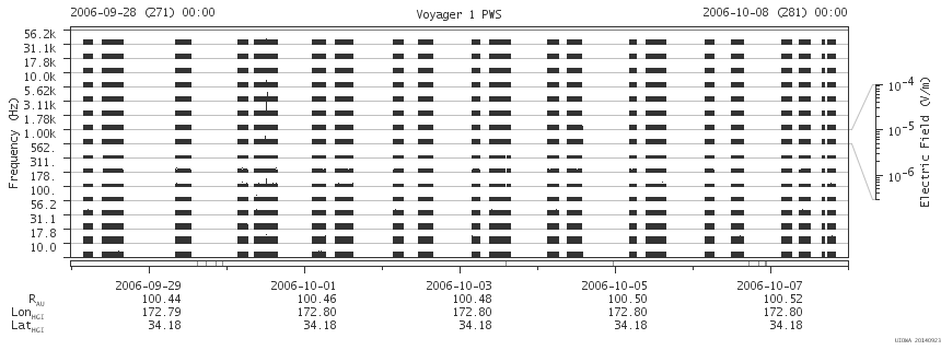 Voyager PWS SA plot T060928_061008