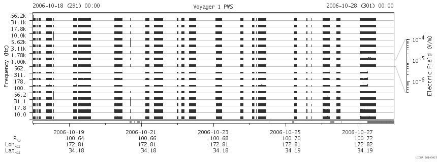 Voyager PWS SA plot T061018_061028