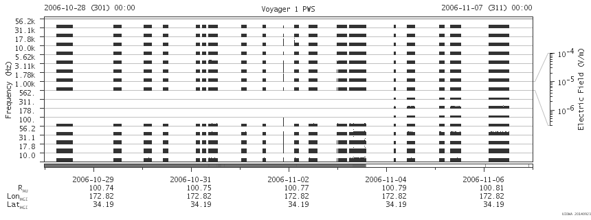 Voyager PWS SA plot T061028_061107