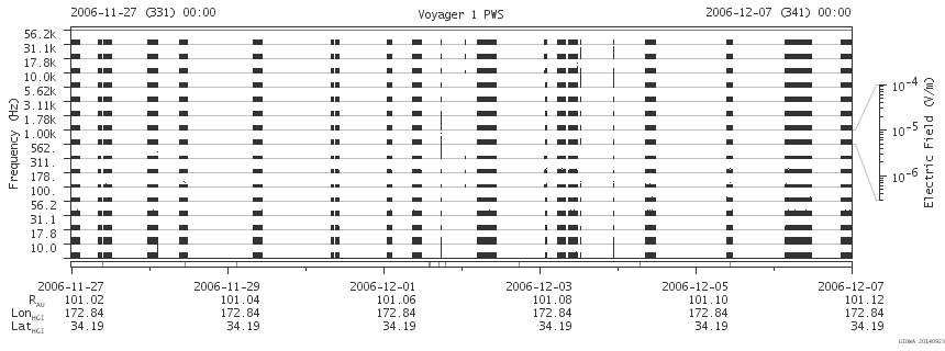 Voyager PWS SA plot T061127_061207