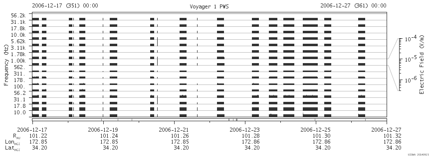 Voyager PWS SA plot T061217_061227