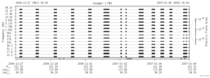 Voyager PWS SA plot T061227_070106