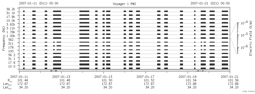 Voyager PWS SA plot T070111_070121