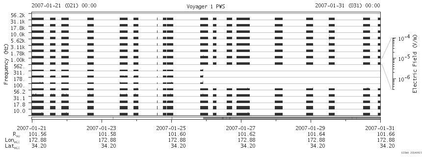 Voyager PWS SA plot T070121_070131