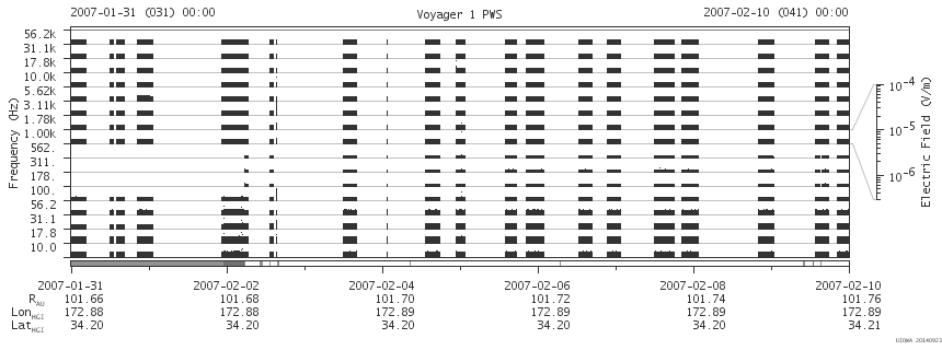 Voyager PWS SA plot T070131_070210