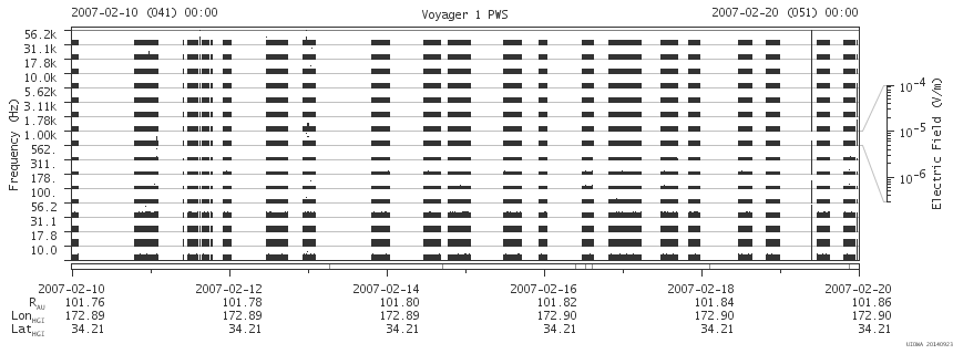 Voyager PWS SA plot T070210_070220