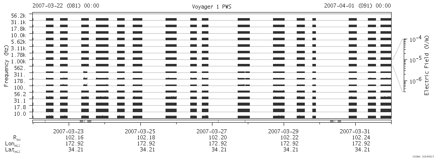 Voyager PWS SA plot T070322_070401