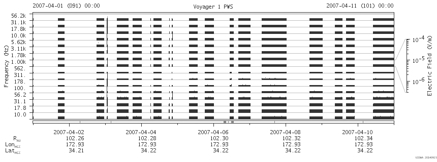 Voyager PWS SA plot T070401_070411